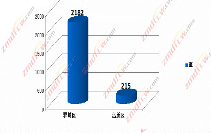 环比涨幅26.56% 2015年5月驻马店商品房预售登记月报